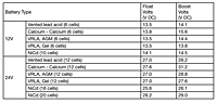 Output Calibration Specification Table for Sentinel 150 Automatic Battery Chargers