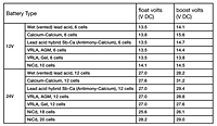 Output Calibration Specification Table for Sentinel 300P Programmable Switch Mode Battery Chargers